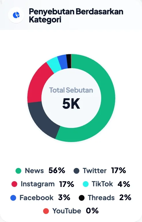 Penyebutan berdasarkan kategori sumber di dashboard Qola: berita, Twitter, Instagram, TikTok, Facebook, Threads, dan YouTube